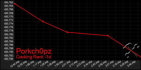 Last 24 Hours Graph of Porkch0pz