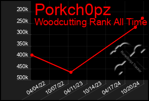 Total Graph of Porkch0pz