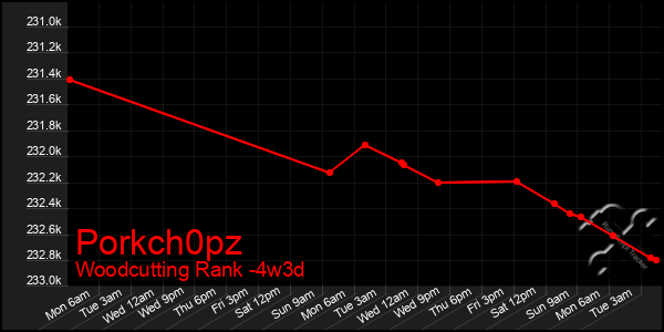 Last 31 Days Graph of Porkch0pz