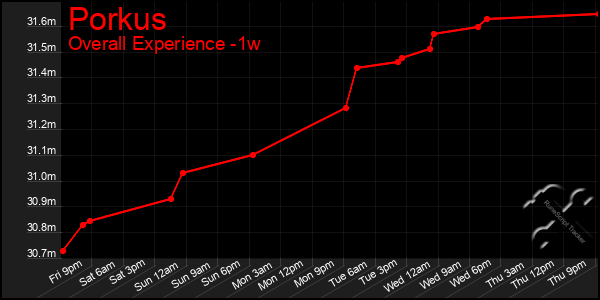 1 Week Graph of Porkus