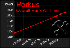 Total Graph of Porkus