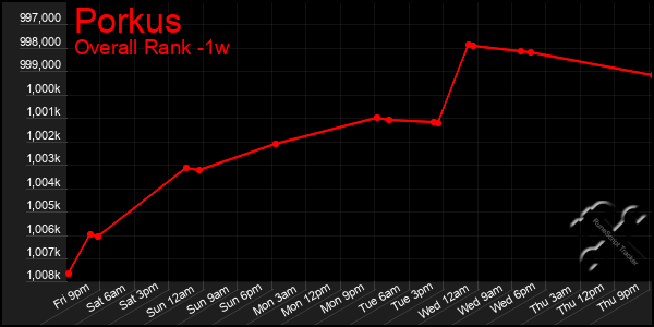 1 Week Graph of Porkus