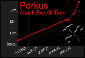 Total Graph of Porkus