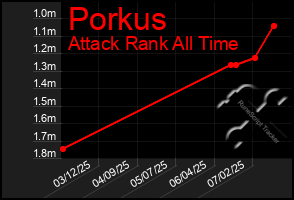 Total Graph of Porkus