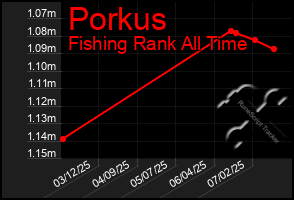 Total Graph of Porkus