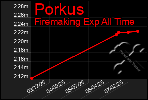 Total Graph of Porkus