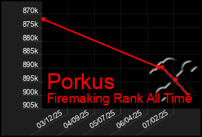 Total Graph of Porkus