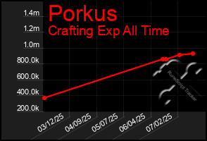 Total Graph of Porkus