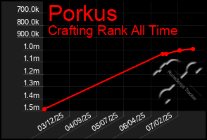 Total Graph of Porkus