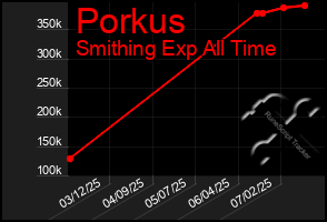 Total Graph of Porkus