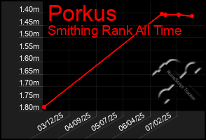 Total Graph of Porkus