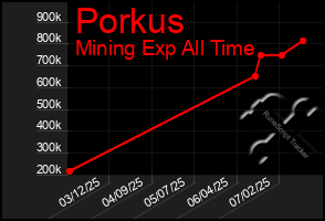 Total Graph of Porkus