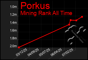 Total Graph of Porkus