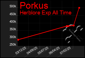 Total Graph of Porkus
