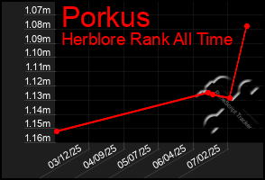 Total Graph of Porkus