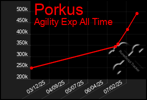 Total Graph of Porkus