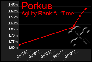 Total Graph of Porkus