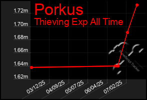 Total Graph of Porkus