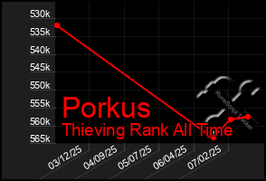 Total Graph of Porkus