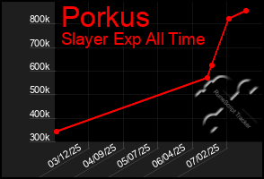 Total Graph of Porkus