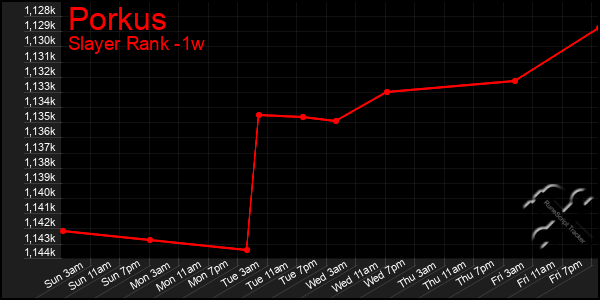 Last 7 Days Graph of Porkus
