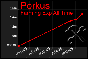 Total Graph of Porkus