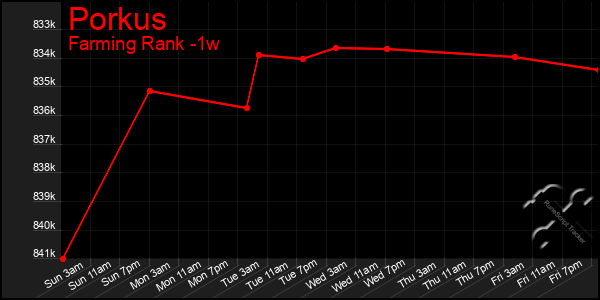 Last 7 Days Graph of Porkus