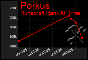 Total Graph of Porkus