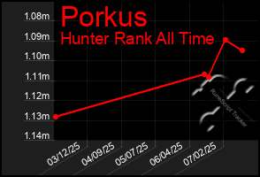 Total Graph of Porkus
