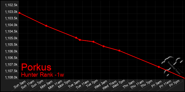 Last 7 Days Graph of Porkus