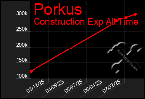 Total Graph of Porkus