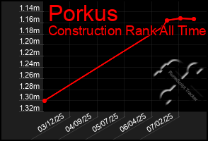 Total Graph of Porkus