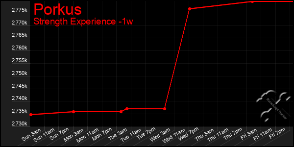 Last 7 Days Graph of Porkus
