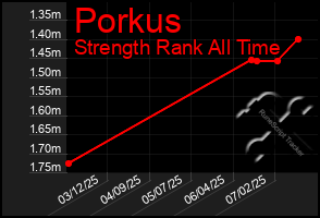 Total Graph of Porkus