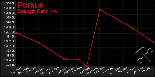 Last 7 Days Graph of Porkus