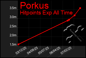 Total Graph of Porkus