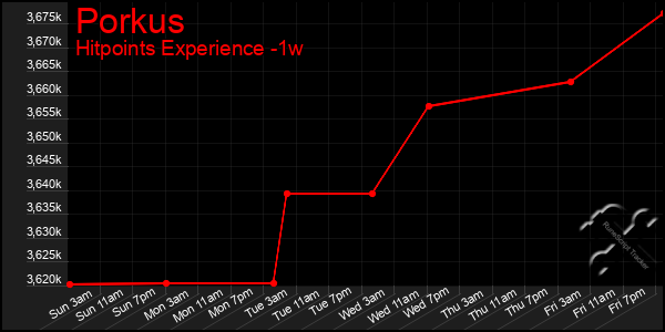 Last 7 Days Graph of Porkus
