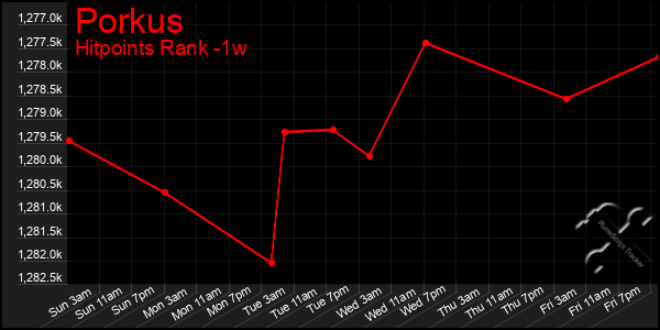 Last 7 Days Graph of Porkus
