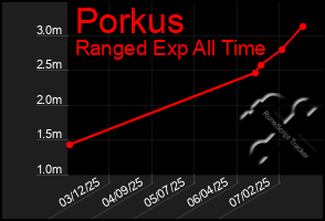 Total Graph of Porkus