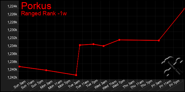 Last 7 Days Graph of Porkus