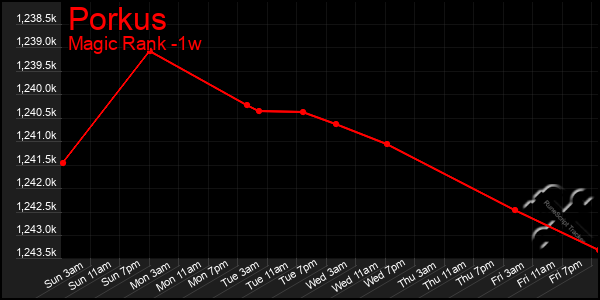 Last 7 Days Graph of Porkus