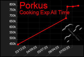 Total Graph of Porkus