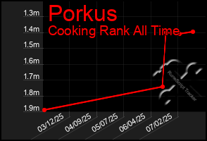 Total Graph of Porkus