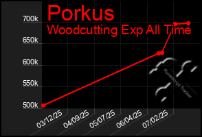 Total Graph of Porkus