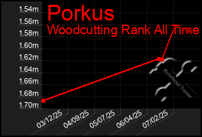Total Graph of Porkus