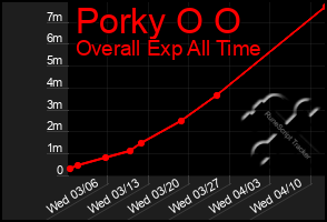 Total Graph of Porky O O