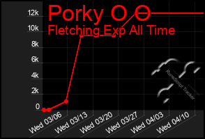 Total Graph of Porky O O