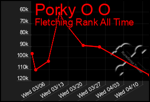 Total Graph of Porky O O