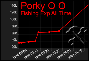 Total Graph of Porky O O