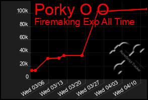Total Graph of Porky O O